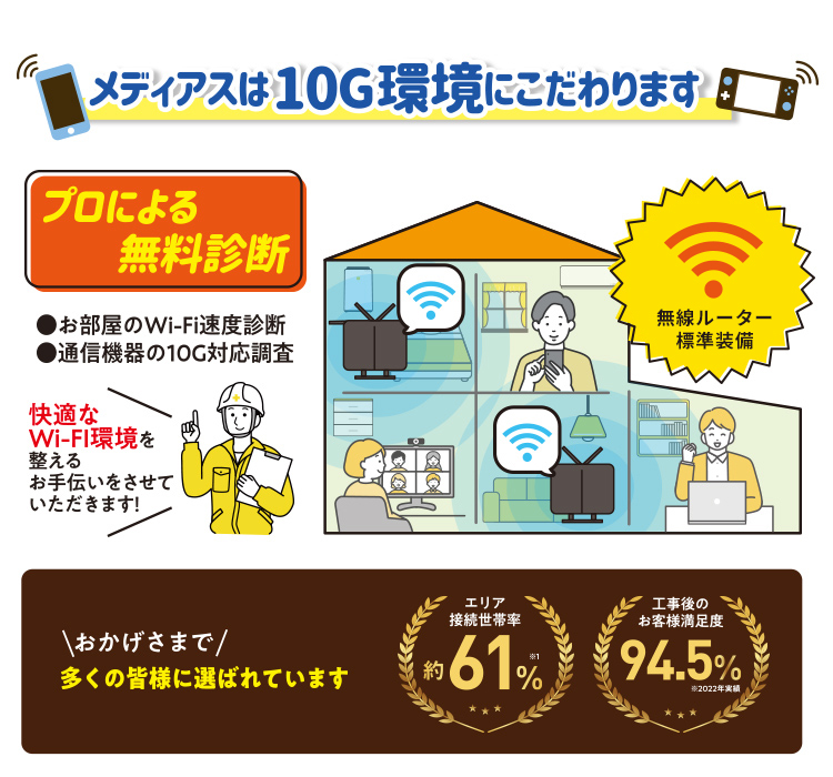 メディアスは10G環境にこだわります。プロによる無料診断。お部屋のWi-Fi速度診断、通信機器の10G対応調査　新規加入特典としてWi-Fiルーター標準装備